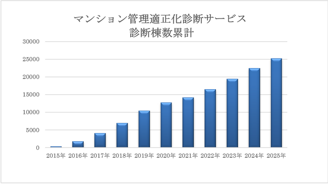 「マンション管理適正化診断サービス」の診断棟数が累計25,000棟突破！