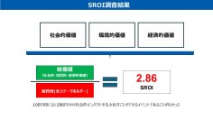 ネットワンシステムズ、Jリーグ大分トリニータとともに地域共創イベントの社会的インパクトをSROIで可視化