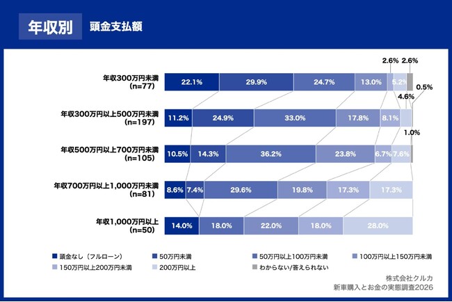新車購入時の頭金、年収1,000万円以上の約3割が「200万円以上」年収300万円～500万円未満とは23.4ポイントの差