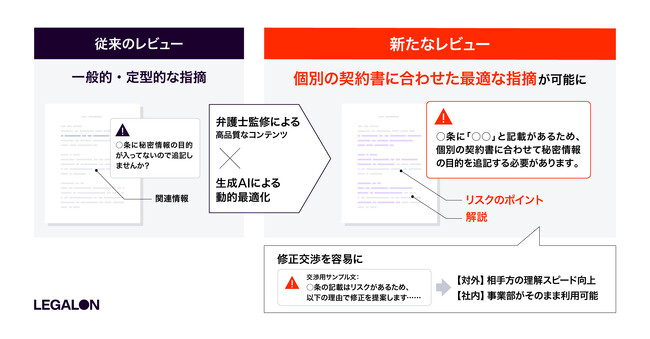 「LegalOn」、LLMを活用した契約書レビューへ刷新
