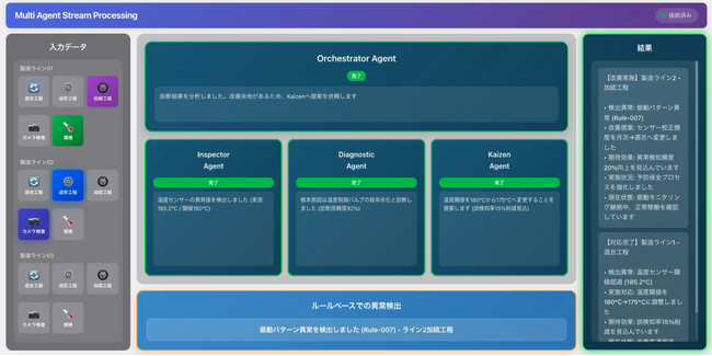 Vantiq、リアルタイムデータと生成AIを連携し、人間の判断プロセスに近い結論導出、さらにアクション実行までをも可能とするマルチAIエージェント基盤を実現