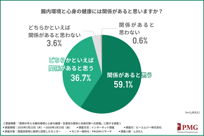 「気づきにくい病気」第一位は「がん」―医師の8割以上が必要性を唱える社員の“未病対策”。