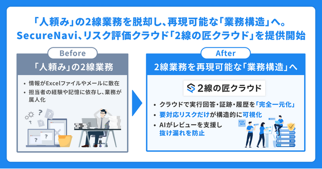 「人頼み」の2線業務を脱却し、再現可能な「業務構造」へ。SecureNavi、リスク評価クラウド「2線の匠クラウド」を提供開始