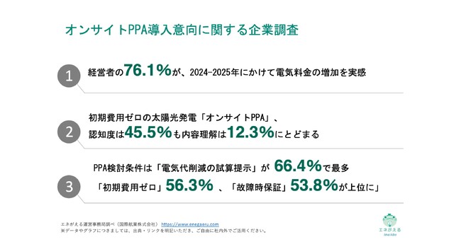 [独自レポートVol.38]電気代高騰で4割の企業が「利益圧迫」。今注目される「オンサイトPPA」の導入意向調査