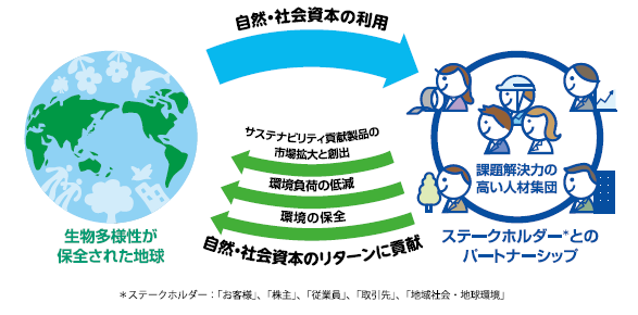 積水化学グループにおける「環境配慮設計指針の策定」について