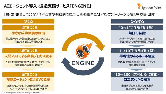 イグニション・ポイント、「つくる」×「ひろげる」のデュアル・エンジンによるAIエージェント導入・浸透支援サービス「ENGINE」を提供開始