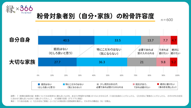 【供養に関する意識調査】85％が「粉骨（ふんこつ）」を容認。一方で、大切な家族のことになると生じる“心理的ハードル”の実態。