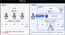 図：従来の現場で生じている課題(左)、AI活用による改善後の様子(右)