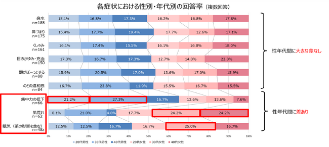 花粉症の人の約60%が症状やシーンに合わせて対策を“使い分け”!?　2026年春の花粉症対策に関する実態調査