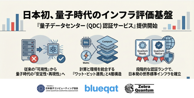 日本初、量子時代のインフラ評価基盤「量子データセンター(QDC)認証サービス」を提供開始
