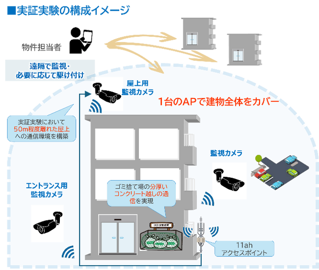 広域Wi-Fi“IEEE802.11ah”を活用した賃貸管理業務の効率化および物件価値向上に向けた実証実験結果について