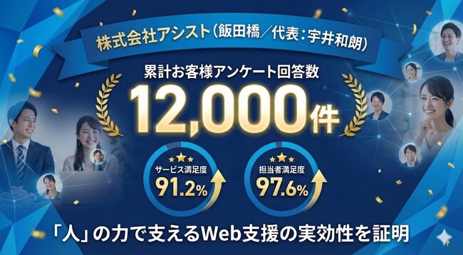 株式会社アシスト（飯田橋／代表：宇井和朗）、お客様アンケート回答数が累計12,000件を突破。サービス満足度91.2%・担当者満足度97.6%を記録し、「人」の力で支えるWeb支援の実効性を証明