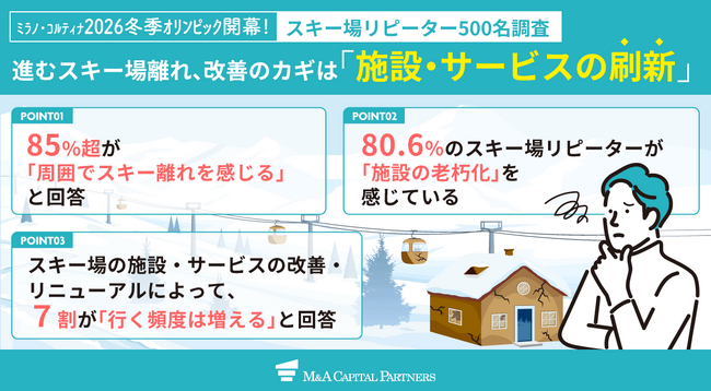 【冬季オリンピック開幕！】スキー場リピーター500名に緊急調査、約9割が「周囲でスキー・スノボ離れ進行」を実感も改善のヒントが