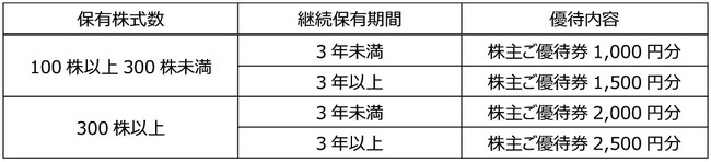 ダスキン株主優待制度内容変更のお知らせ