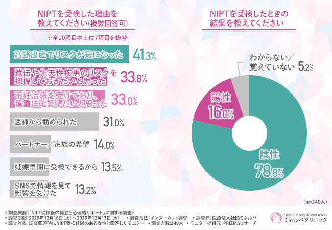 NIPT受検者の約8割が結果を待つ間に「不安・孤立感」を抱えていた―陽性判明後の「医療機関探し」の実態とワンストップ支援の重要性が浮き彫りに
