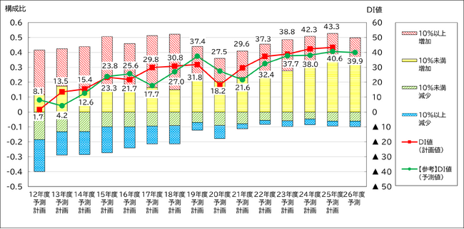 「企業IT動向調査2026」の速報値を発表