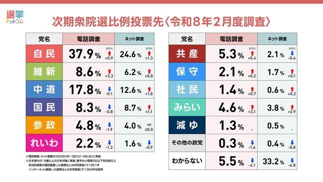 【緊急調査】衆院選2026投開票直前！高市内閣の支持率と比例投票先の最新動向を公開！2026年2月電話×ネット意識調査