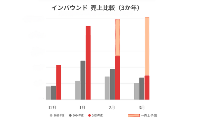 キャンピングカーで巡るスキー旅が訪日客に人気 「JAPAN C.R.C.」インバウンド冬季売上が前年比220％