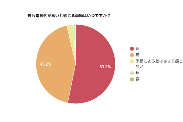 【アンケート調査】電気代が最も高いと感じる季節は「冬」が53.2％で最多、「夏」も43.2％と上位