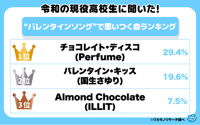 令和の現役高校生に聞いた！“バレンタインソング”で思いつく曲ランキング TOP７を大発表！