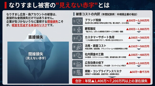 なりすましSNS,広告AI検知SaaS「adcheki」提供開始