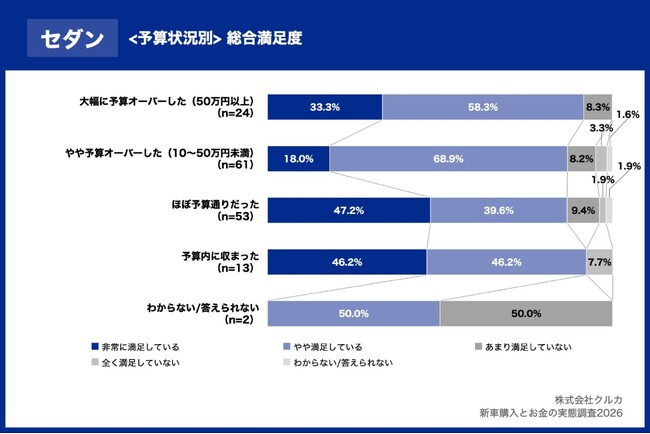 セダン購入者の36.2%が「上質な内装」を熱望、全カテゴリの中で突出して高い割合に