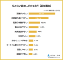 住みたい路線に求める条件(首都圏版)
