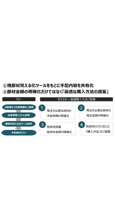 OKI、「まるごとEMS」顧客向け「残部材リスク見える化サービス」提供開始