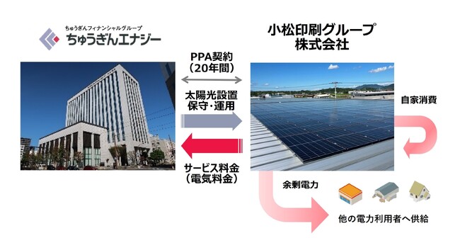 「小松印刷グループ株式会社」本社紙器工場へ太陽光オンサイトPPAによる再エネ供給開始