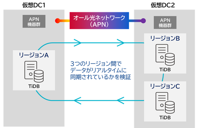 オール光ネットワーク（APN）でつなぐ分散型データセンター実現に向けた検証を実施