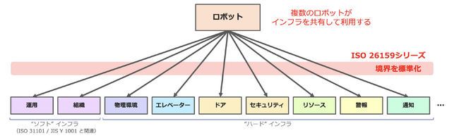 ロボットインフラの国際標準化をOcta Roboticsが主導