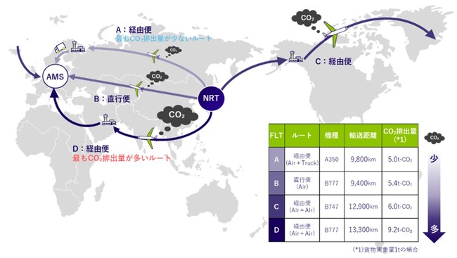 CO2排出量を基準にフライトを選べる新国際航空輸送サービス