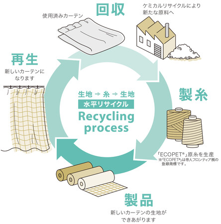 サンゲツと帝人フロンティアが不要・使用済みカーテンの「水平循環リサイクルシステム」を運用開始