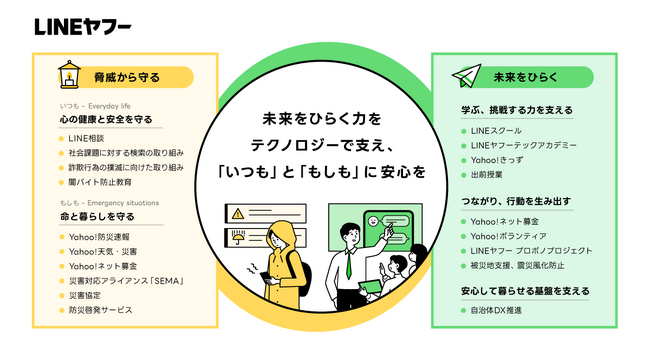 【LINEヤフー】CSR新方針を策定若年層のデジタルリテラシー支援を重点化、LINEみらい財団の教育事業を継承