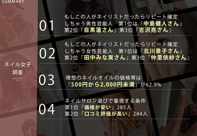 2月16日はネイル女子の日！【もしこの人がネイリストだったらリピート確定しちゃう芸能人ランキング】