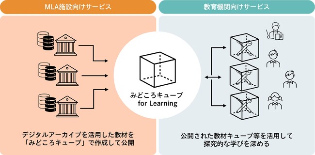 文化資源を探究学習につなげる「みどころキューブ for Learning」の提供を開始