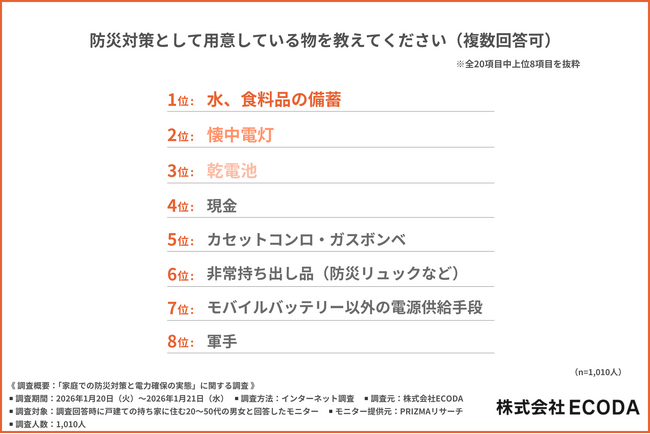 防災グッズは揃っているのに…“停電対策”までできている家庭は3割？【ECODA調査】