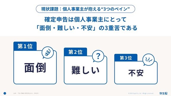 弥生、「個人事業主向け確定申告課題調査2026」を実施
