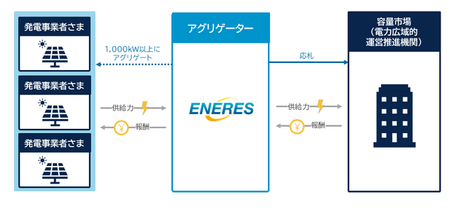 容量市場変動電源（アグリゲート） 参加企業募集　追加オークション（実需給年度2027年度）