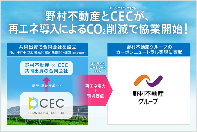 野村不動産とクリーンエナジーコネクトが再エネ導入によるCO2 削減で協業開始