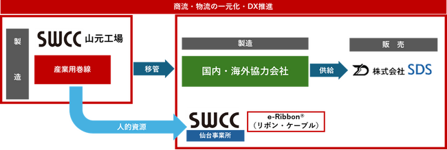 産業用巻線事業の構造改革について　～山元工場閉鎖および販売体制再編～