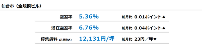 [仙台版]【最新オフィスマーケットレポート発表】オフィス空室率 前月からほぼ横ばい