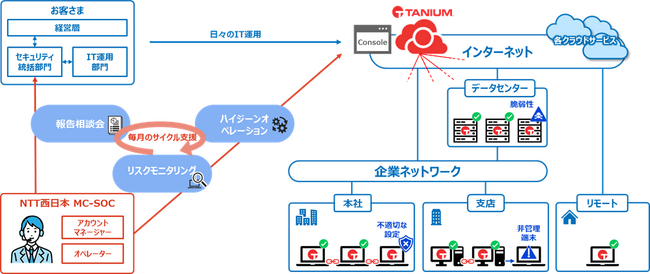 日常の健康管理のように、IT環境の健全性を維持する「サイバーハイジーン支援サービスwith Tanium」の提供を開始