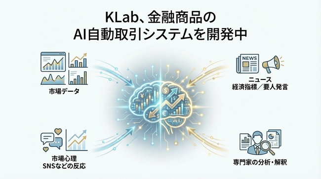 KLab、金融商品のAI自動取引システムを開発中 ～シミュレーションでは、早くもベンチマークの2倍以上のパフォーマンス～