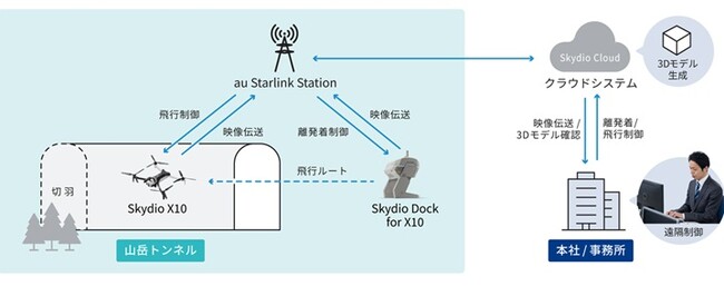 「au Starlink Station」とドローンポートを活用した山岳トンネルの遠隔巡回実証に成功