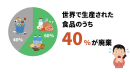 世界での食品廃棄量