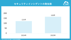 【企業のセキュリティインシデントに関する調査レポート2025】
年間のインシデント公表件数は前年約1.4倍に増加。7割超が5業種に集中する結果に