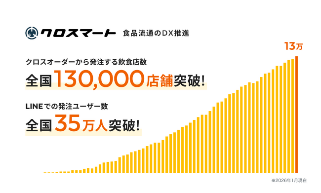 食品流通のDXを推進するクロスマート、発注ユーザー数35万人・利用店舗数13万店を突破