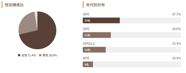 高級チョコレート愛好者77名に聞いた美意識調査｜高級チョコレート専門通販Choclie