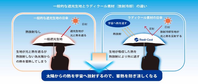 「Radi-Cool（HCシリーズ使用）遮光耐風自動開閉58」がMakuake目標金額1,765％を達成！